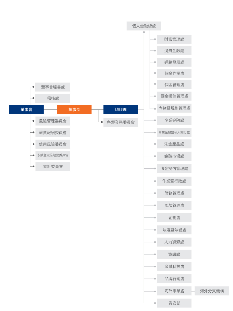 凱基銀行組織圖