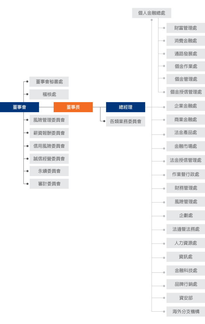 凱基銀行組織圖