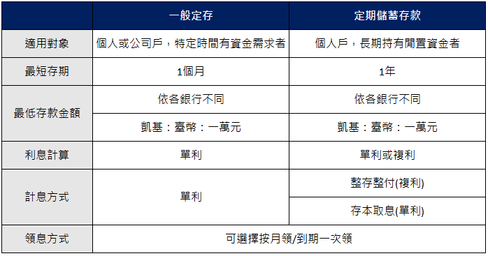 定期存款與定期儲蓄存款有什麼差別？