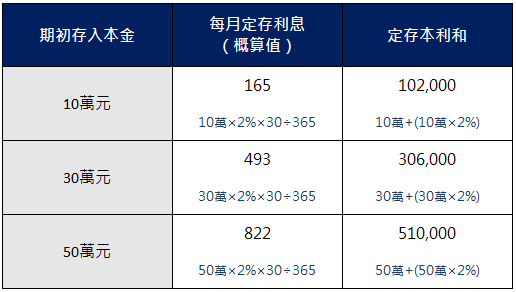定存利息怎麼算？以10/30/50萬為例