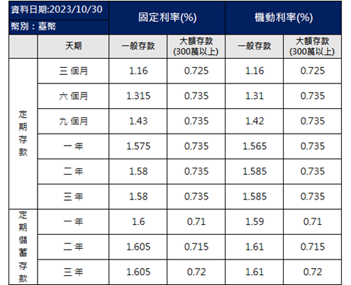 一般定存、定期儲蓄存款的利率也不同