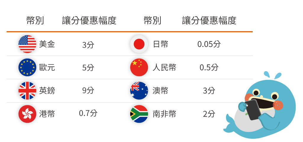 線上換匯優惠